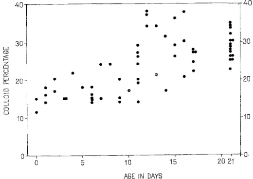 Fig. 4: Development of the succinic dehydrogenase complex activity in liver homogenates of young mice