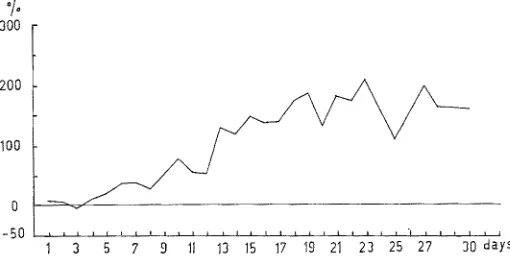 Fig. 6: Percent increase of oxygen consumption caused by subcutaneous injection of 0.5 mg 1-adrenaline per kg body weight in mice aged from 1 to 30 days