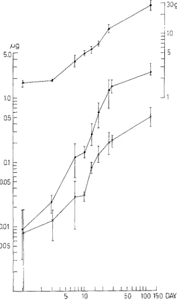 Fig. 7: Body weight (in grams, uppermost graph, scale to right), adrenaline content (in micro- grams, dots, scale to le~) and noradrenaline content (in micrograms, crosses, scale to le~) of 
