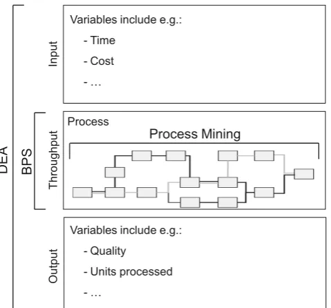 Fig. 1: Application areas of PM, DEA and BPS on process level 