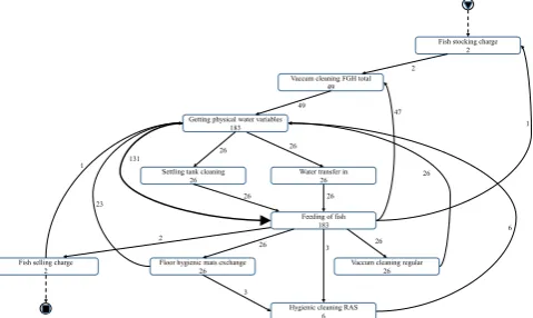 Fig. 3: Phase 1: Process model derived with process mining 