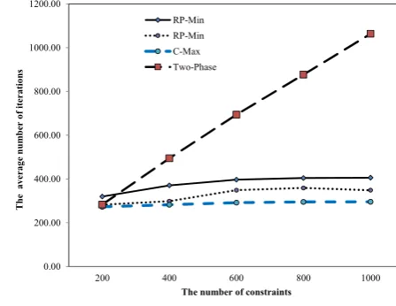 Fig. 4.The average number of iterations for ten variables.