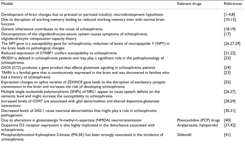 Table 1: Pathophysiological models of schizophrenia and their associated drugs