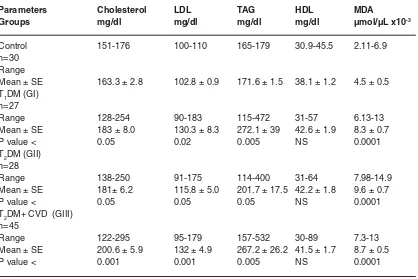 Table 2: Serum Levels of Cholesterol, LDL, TAG, HDL and Lipid peroxide in all Groups