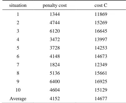 Fig. 1 Comparison between procurement cost of conventional model and proposed model under uncertain environment  