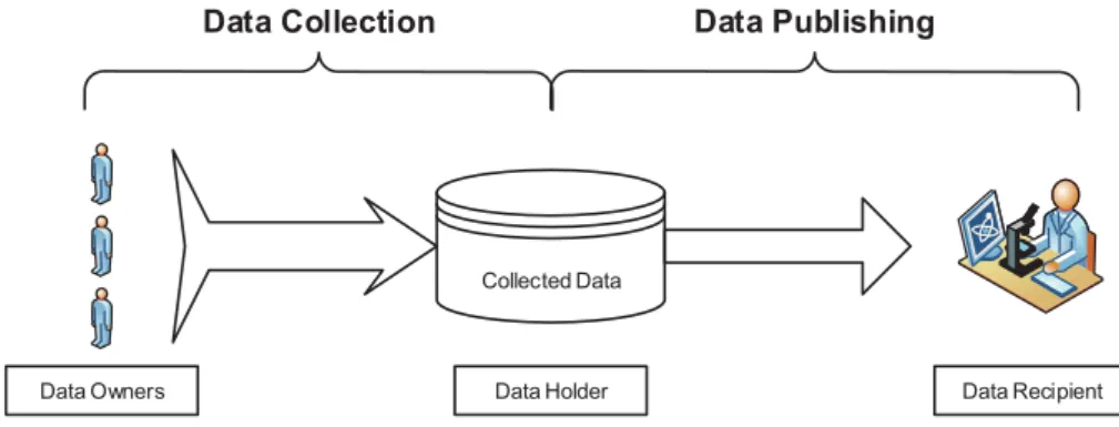Figure 1.1: Data collection and publishing