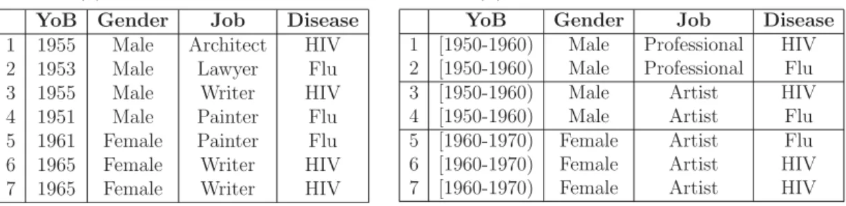 Table 2.1: Illustrating record and attribute linkage attacks on raw data