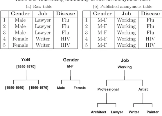 Table 2.2: Illustrating minimality attack on anonymous data