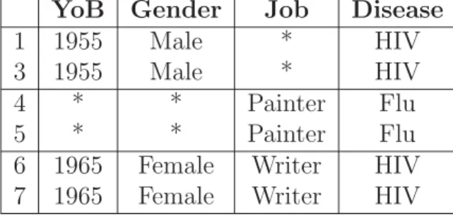 Table 2.3: 2-anonymous version of Table 2.1(a) using suppression YoB Gender Job Disease