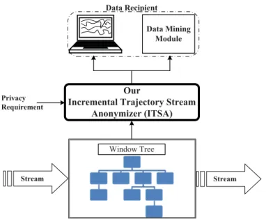 Figure 4.1: Mining trajectory stream over a sliding window