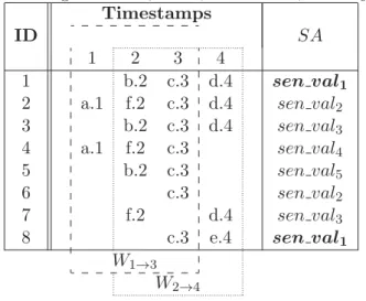 Table 4.1: Raw sliding windows, W 1→3 and W 2→4 , on trajectory stream ID Timestamps SA 1 2 3 4 1 b.2 c.3 d.4 sen val 1