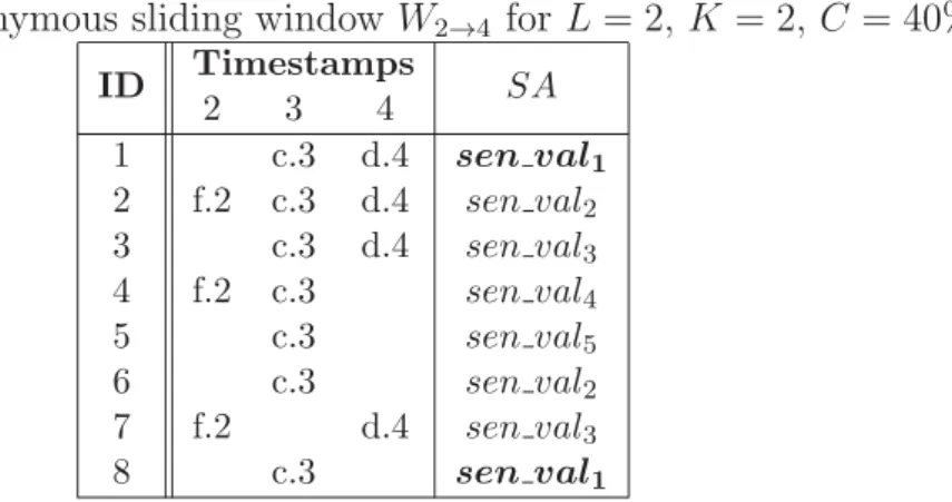 Table 4.2: Anonymous sliding window ˆ W 2→4 for L = 2, K = 2, C = 40% ID Timestamps 2 3 4 SA 1 c.3 d.4 sen val 1 2 f.2 c.3 d.4 sen val 2 3 c.3 d.4 sen val 3 4 f.2 c.3 sen val 4 5 c.3 sen val 5 6 c.3 sen val 2 7 f.2 d.4 sen val 3 8 c.3 sen val 1
