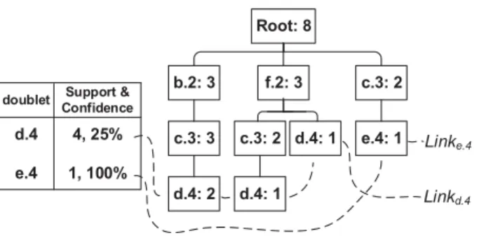 Figure 4.2: Raw window W 2→4 in Table 4.1 structured as a trie