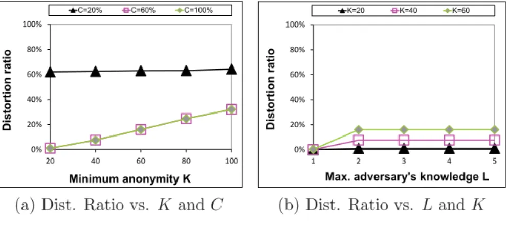 Figure 4.4 (b). We ﬁx N to 7 and C to 60%. We vary L from 1 to 5 and K from 20 to 60. For L ≥ 2, the distortion ratio experiences a steady behavior because the values of K are relatively small compared to the total number of records in the dataset