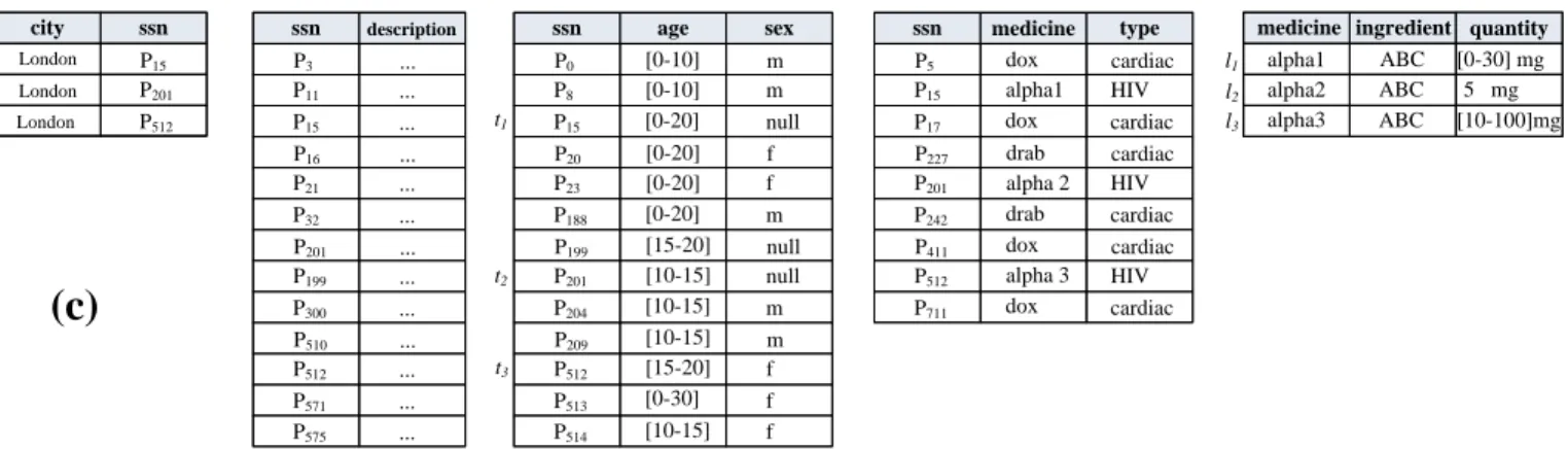 Fig. 1. (a) The data services of the running example; (b) A data integration plan; (c) Sample of the data accessed by the services.