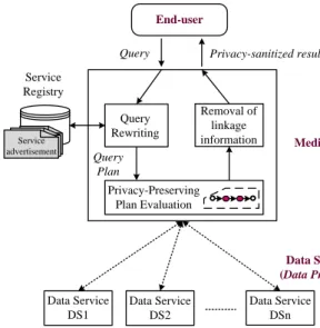Fig. 2. Privacy-Preserving Service Composition