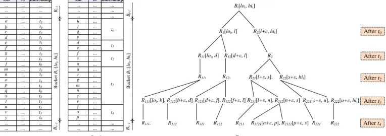Fig. 6. (a) a dataset partitioned into buckets; (b) data elements ordered by their time-stamps; (c) the computation of candidate ranges inside buckets.