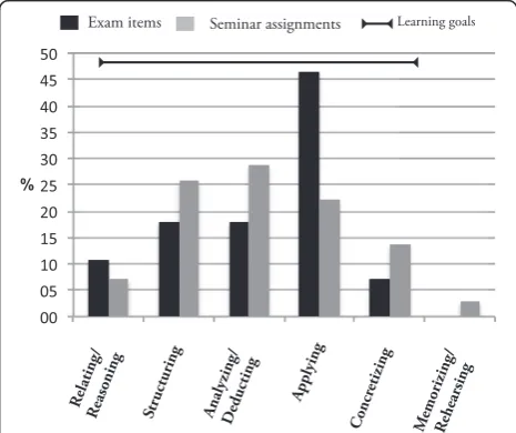 Fig. 1 Alignment of exam items and seminar assignments tolearning goals. All exam items (black) and most seminar assignments(grey) overlap with the intended learning goals indicated with ‘’.Y-axis represents percentages of items