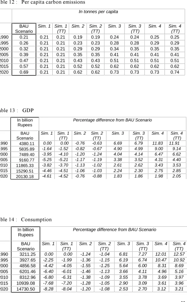 Table 12 :   Per capita carbon emissions