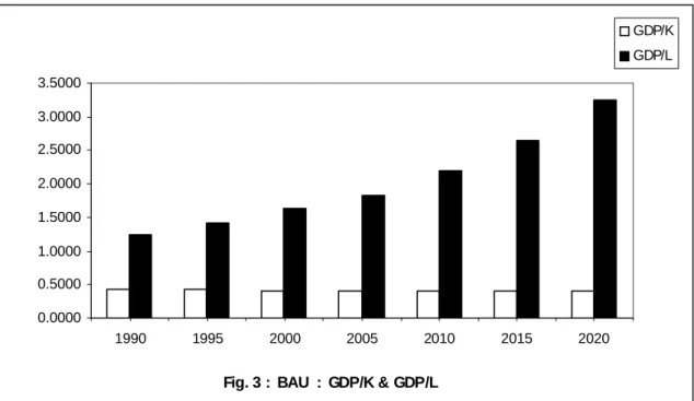 Fig. 3 :  BAU  :  GDP/K &amp; GDP/L0.00000.50001.00001.50002.00002.50003.00003.50001990199520002005 2010 2015 2020 GDP/KGDP/L