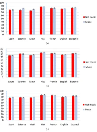 Figure 2. Mean marks of 14 - 15 teenagers after 2 ((a) t-test, p = 0.043); after 5 ((b) t-test: p = 0.193); and after 10 months ((c) t-test, p = 0.071) on the third year of study