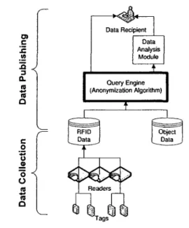Figure 1: Data Flow in an RFID System 