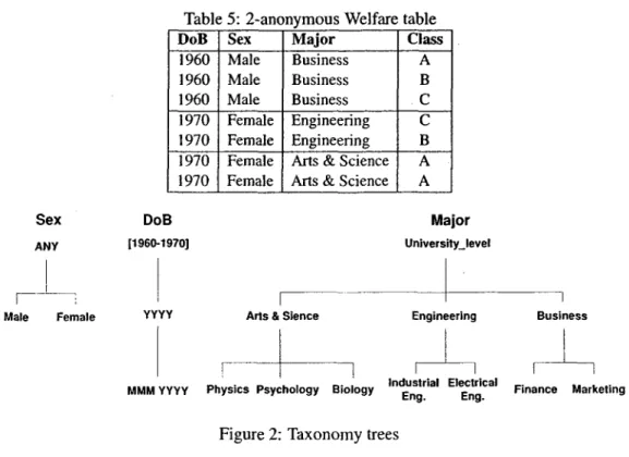 Table 5: 2-anonymous Welfare table  DoB  1960  1960  1960  1970  1970  1970  1970  Sex  Male Male Male  Female Female Female Female  Major  Business  Business Business  Engineering Engineering  Arts &amp; Science Arts &amp; Science 