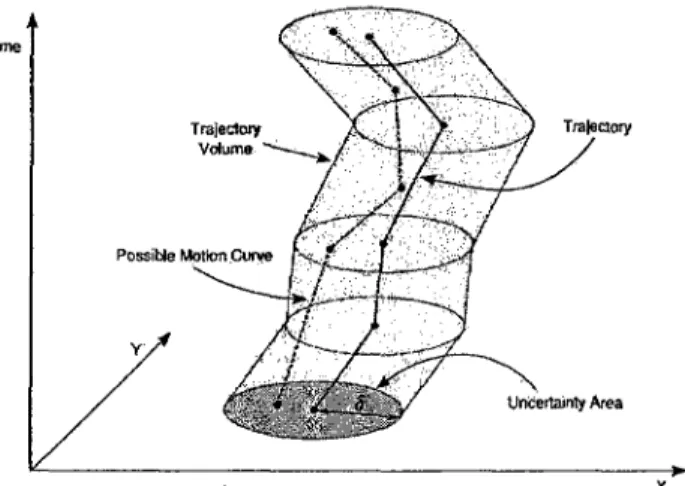 Figure 3: A graphical representation of an uncertainty trajectory volume [1] 