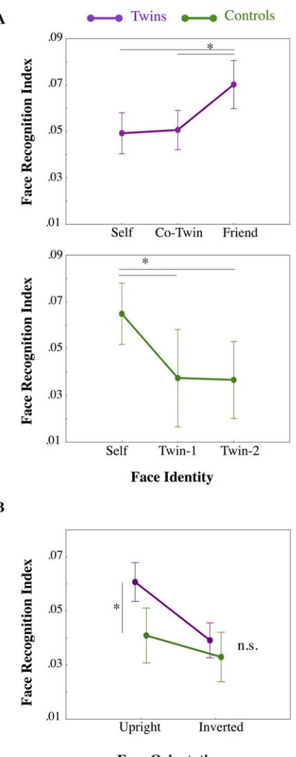 Fig 2. Face recognition indices. A) Results of separated repeated measures ANOVAs on FaceRecognition performance (normalized inverse efficiency scores (IE), y-axis) scores are represented for bothTwins (violet line) and Control (green line) participants as