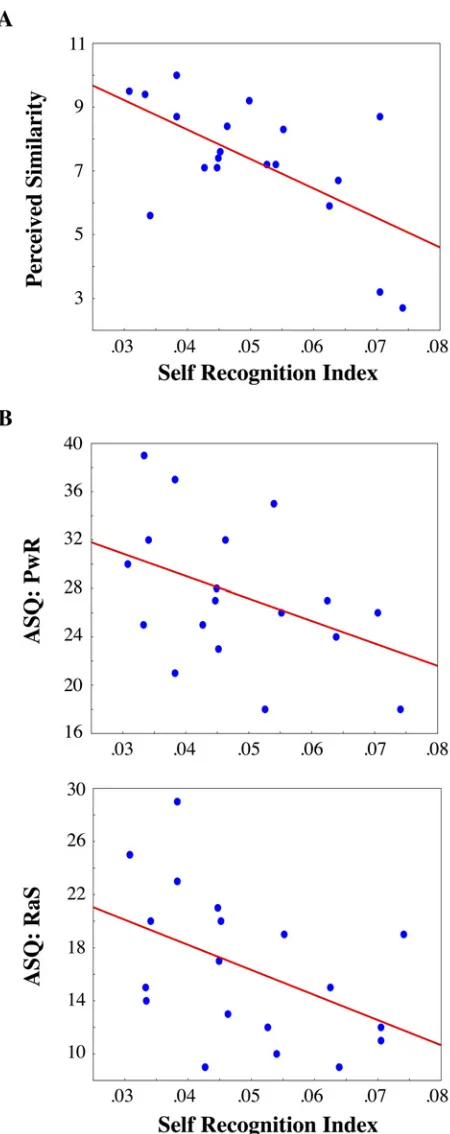 Fig 3. Correlations. A) Perceived Similarity and B) Insecure attachment (Preoccupation with Relationship(PwR); “Relationship as Secondary” (RaS) subscales of the Attachment Scale Questionnaire) were found tosignificantly predict the absence of self-face recognition advantage (normalized inverse efficiency scoresmediated for upright and inverted Self-face, x-axes) in twins.