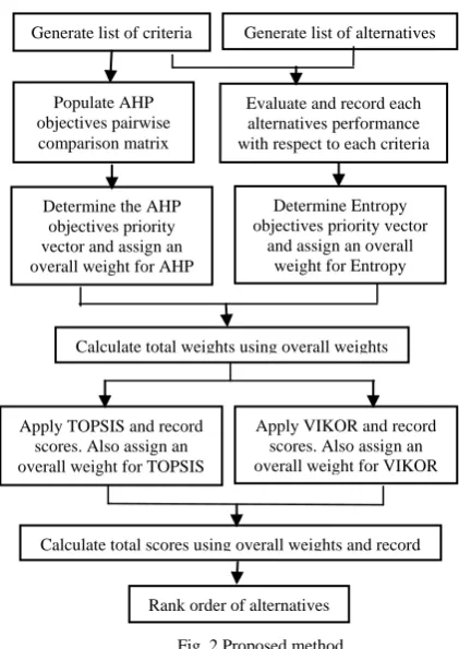 Fig. 2 Proposed method  
