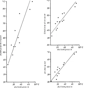Fig. 2: Correlations between the thermostability of various proteins within one and the same species