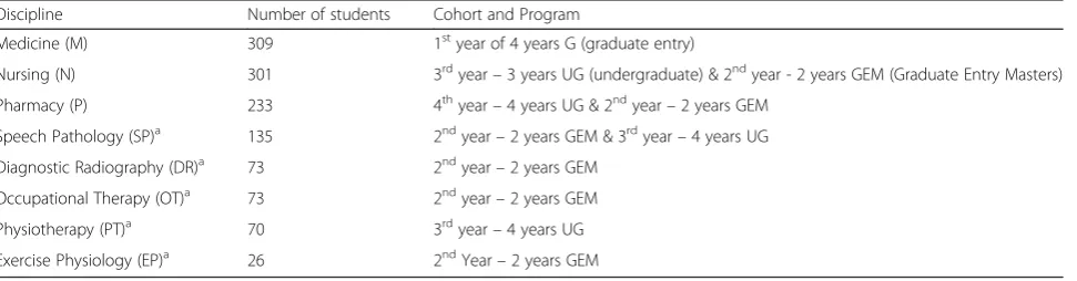 Table 3 Participant disciplines and year of study