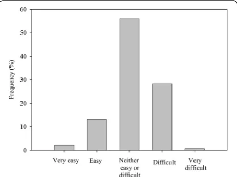 Fig. 1 HCC participants’ ratings of the degree of difficulty of thecase study