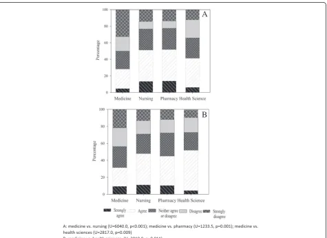 Fig. 4 Medicine, nursing, pharmacy and health science student ratings of: making the video was a useful teamwork task (a), and peer video-markingwas a useful learning activity (b) during the HCC