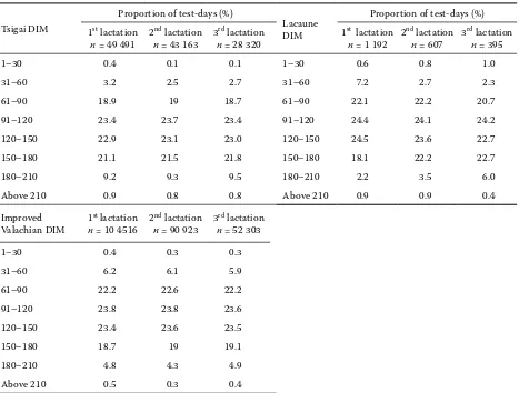 Table 1. Structure of data in terms of the proportions of individual test-day measurements over months in lactation 