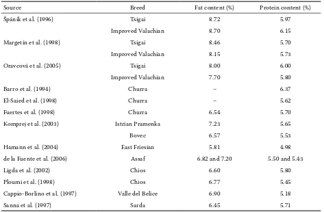 Table 2. Literature review of fat and protein content in various sheep breeds