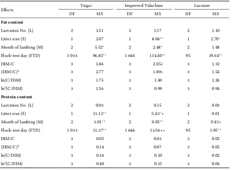 Table 4. General linear model for fat and protein content according to breeds – cont. 