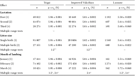 Table 5. Least-squares means and standard errors for fat content according to breeds 