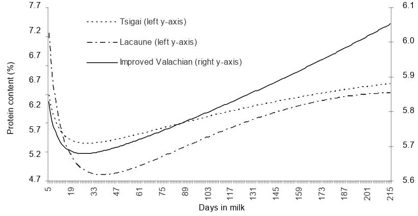 Figure 2. First lactation curves estimated for protein content (according to breeds)
