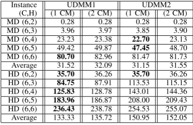 TABLE III UDMM1