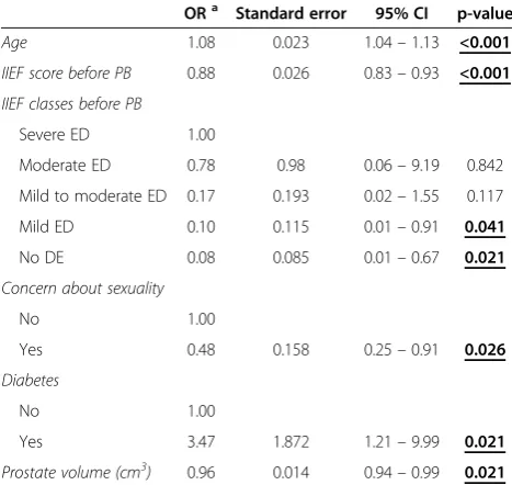 Table 5 Risk factors for erectile dysfunction after prostatebrachytherapy in multivariate analysis