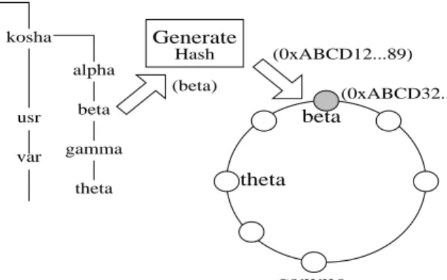Figure 1: Virtual directory hierarchy: /kosha is the virtual directory and is the union of /kosha store on all the nodes.