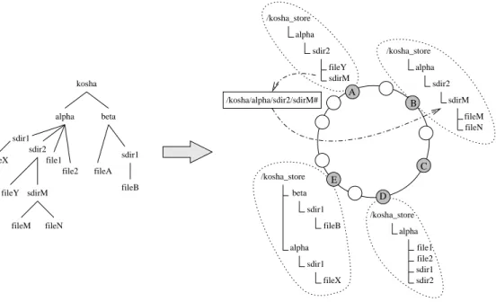 Figure 3: Example of subdirectory distribution to multiple nodes. The files in the same directory are stored on the same node as the parent directory