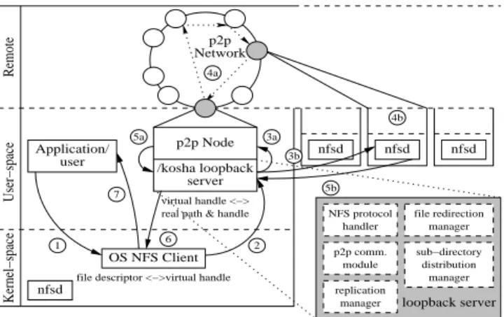 Figure 4: Kosha architecture: (1) application makes an I/O system call, (2) kernel makes an RPC call, (3) (a) local port request to peer substrate or (b) handle substituted and RPC forwarded, (4) (a)  over-lay locates node storing file or (b) file I/O occu