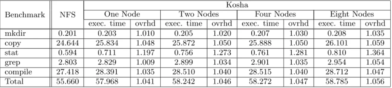 Table 1: Performance of a modified Andrew benchmark on Kosha with increasing number of nodes