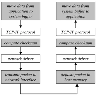 Figure 1: Sources of end-system overhead for TCP/IP.