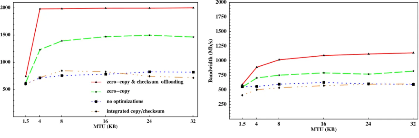 Figure 2: TCP Bandwidth on the PowerEdge 4400 platform. The left-hand graph shows bandwidth when the applica- applica-tion process does not access the data