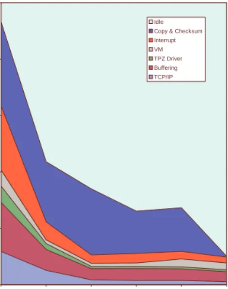 Figure 3: TCP Receiver CPU Utilization Breakdown
