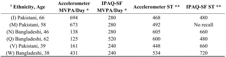 Table 2. Accelerometer and IPAQ-SF PA and ST comparison for the six participants with both forms of data